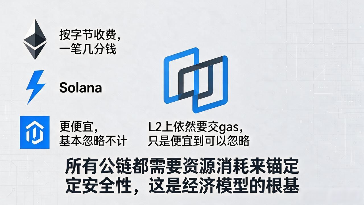 数字货币gas是什么_Solana和Polygon gas对比_以太坊gas费用怎么计算